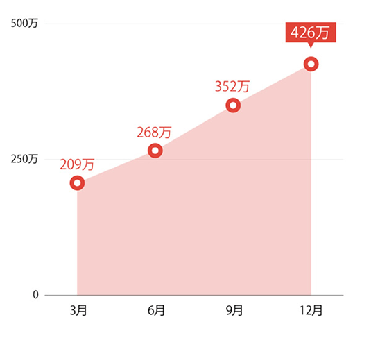 図2：Android向け不正アプリの累積数（2014年）
