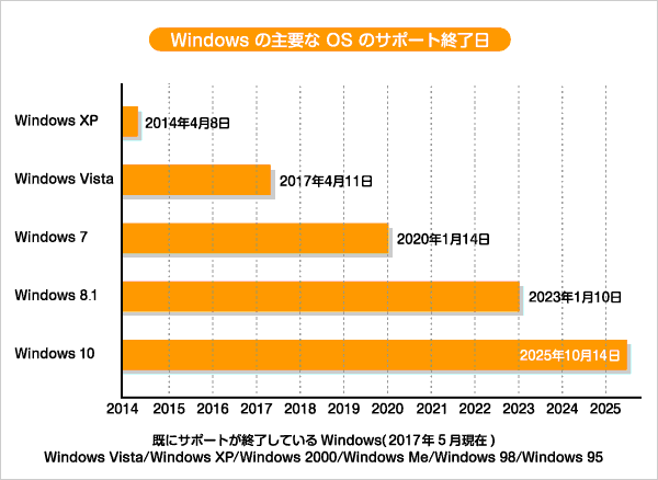 図1：Windowsの主要なOSのサポート終了日