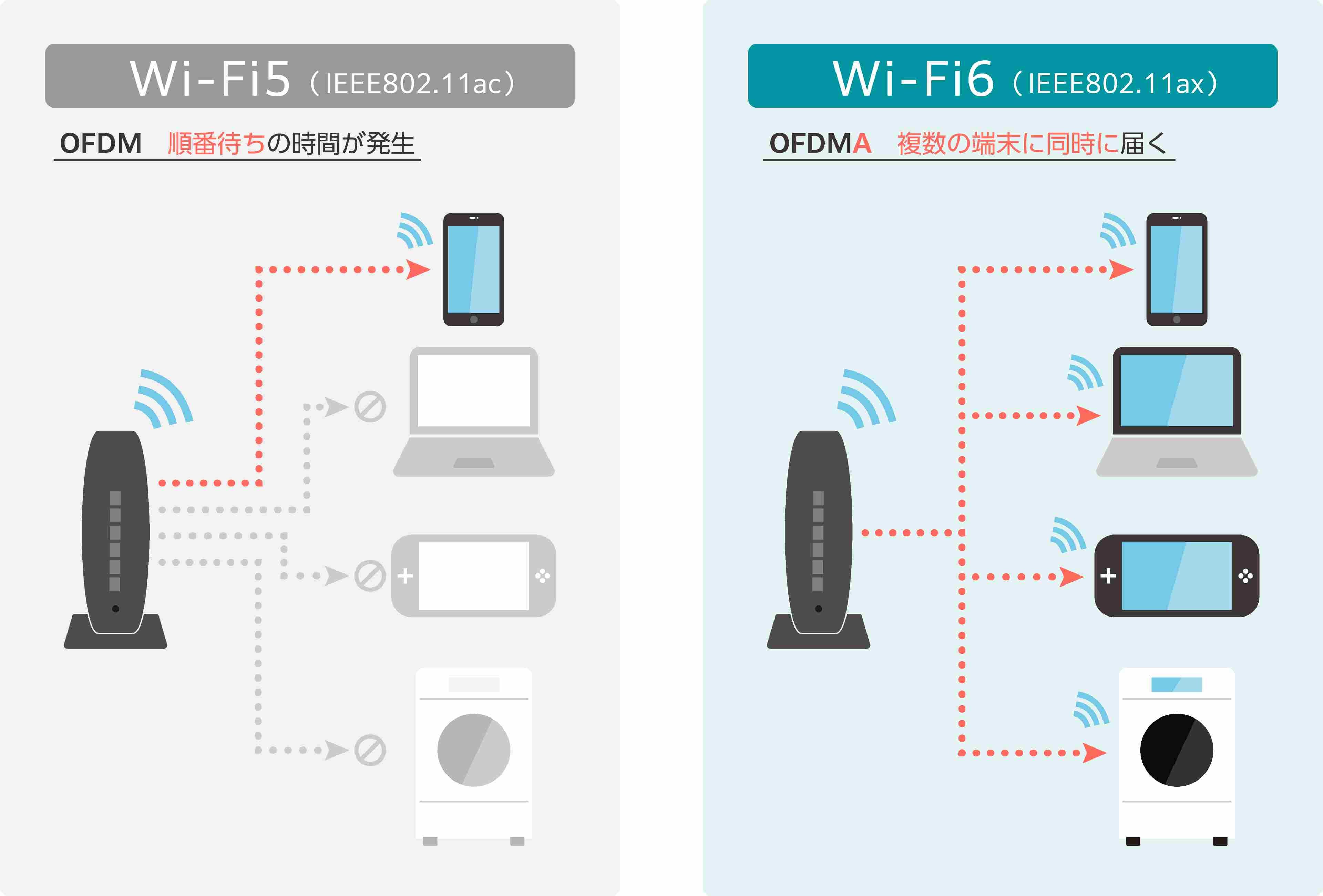 Wi-Fi6に採用された技術