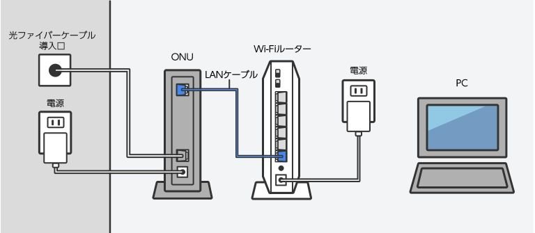 光回線でWi-Fiを使うために必要なもの