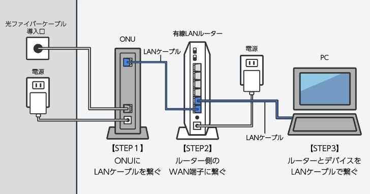 有線LANケーブルの正しい繋ぎ方とは？接続方法や注意点を解説｜光回線