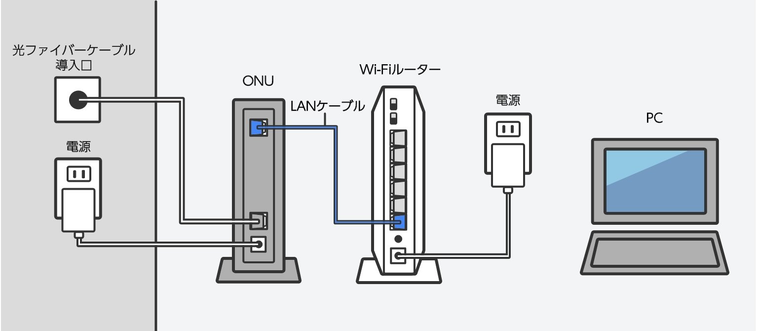 ONU・Wi-Fiルーター周辺の機器は正しく接続されているか
