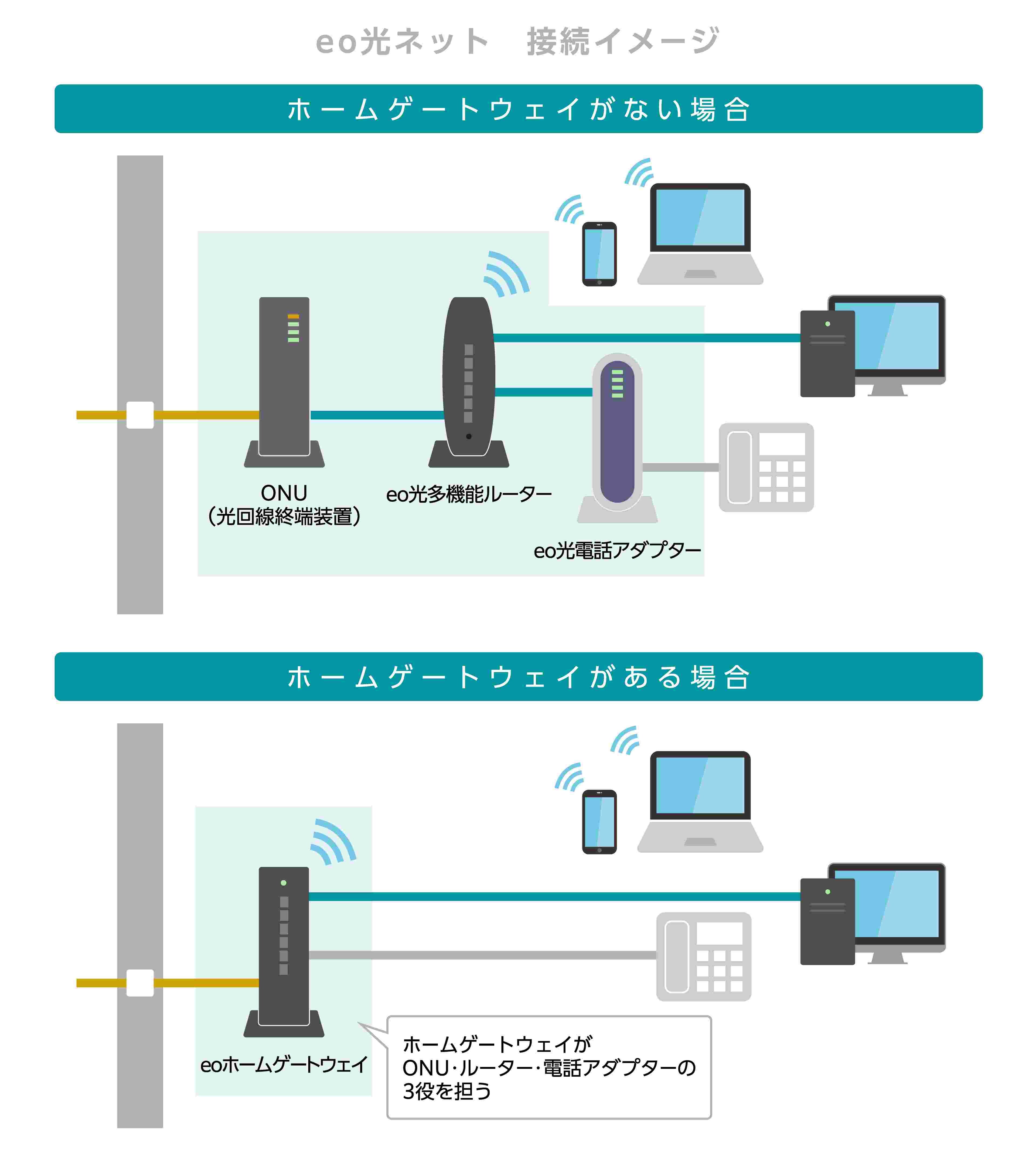 ホームゲートウェイとは？ルーターとの違いや必要な場面、メリットも