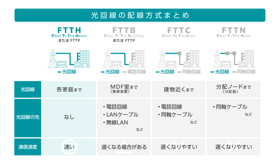 光回線の配線方式まとめ