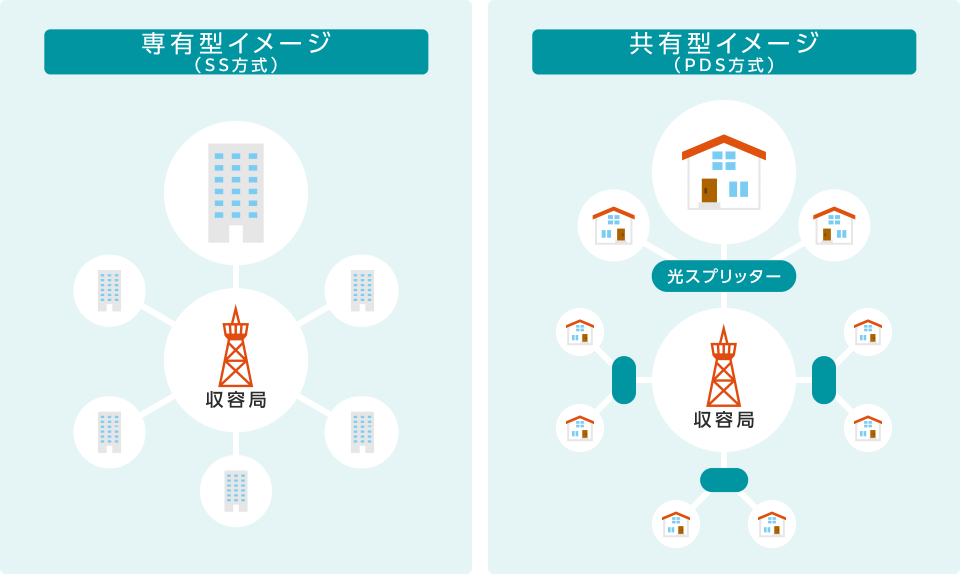 FTTHの2種類の接続形態