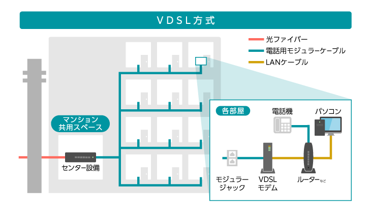 VDSL方式の場合