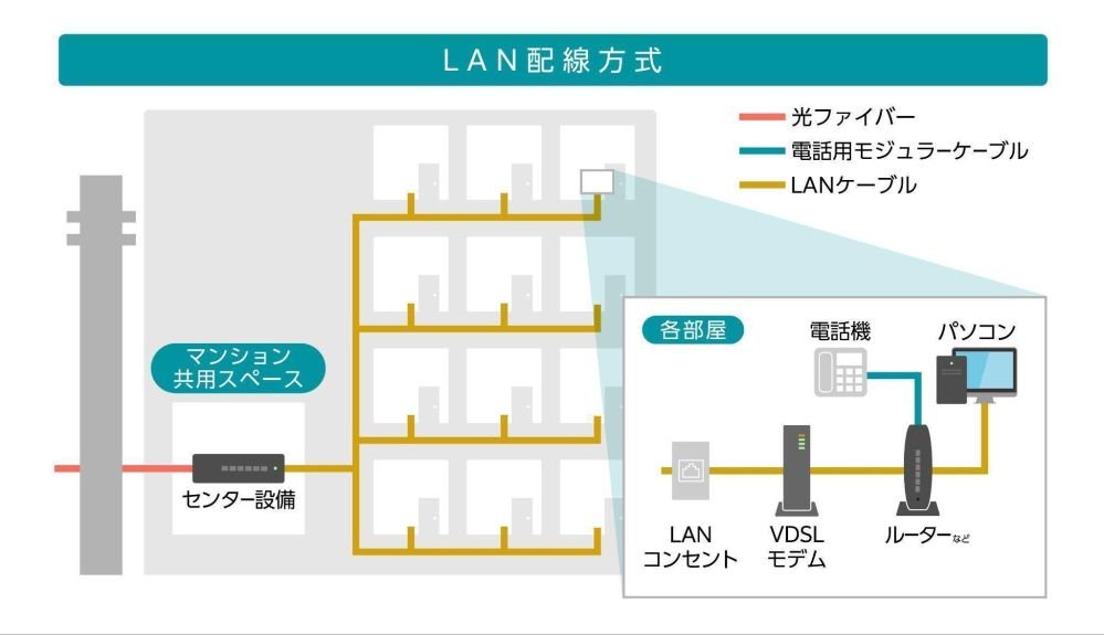 LAN配線方式の場合