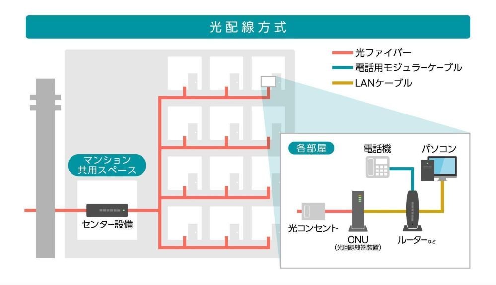 光配線方式の場合