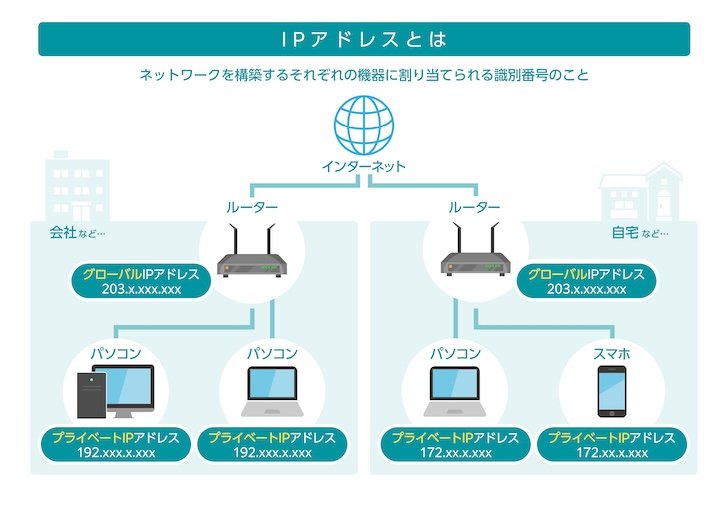 IPアドレスとは？