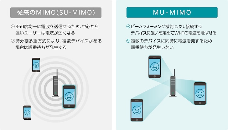 ビームフォーミング機能を利用可能