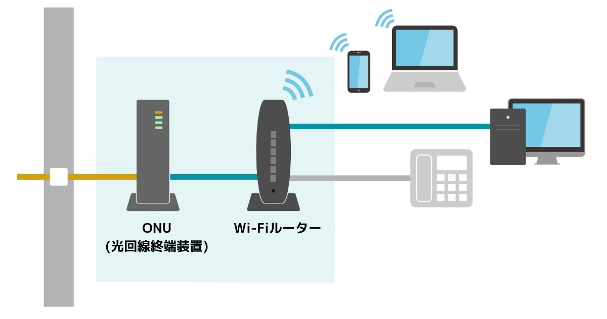 ONU（光回線終端装置）