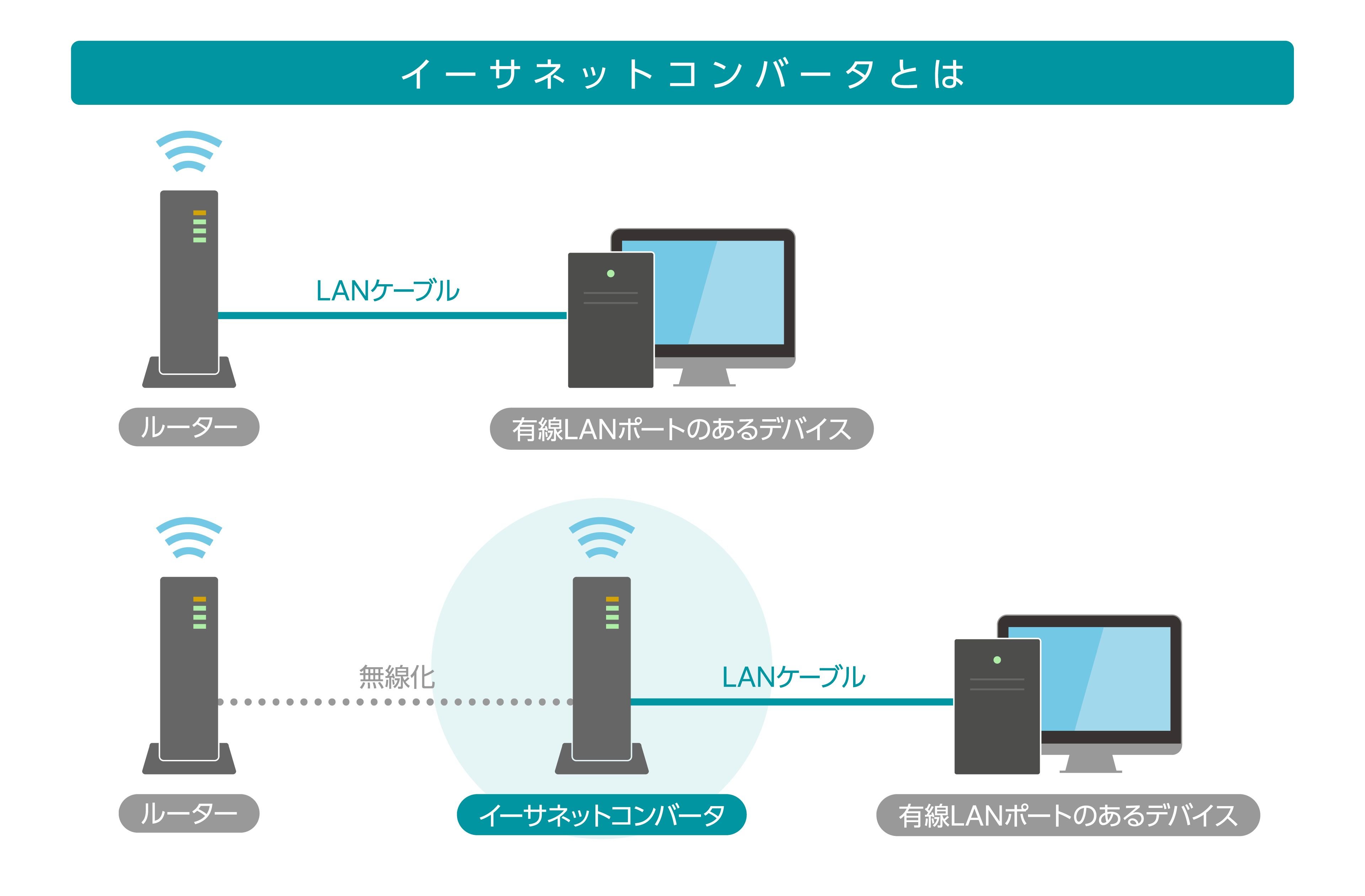 イーサネットコンバータとは