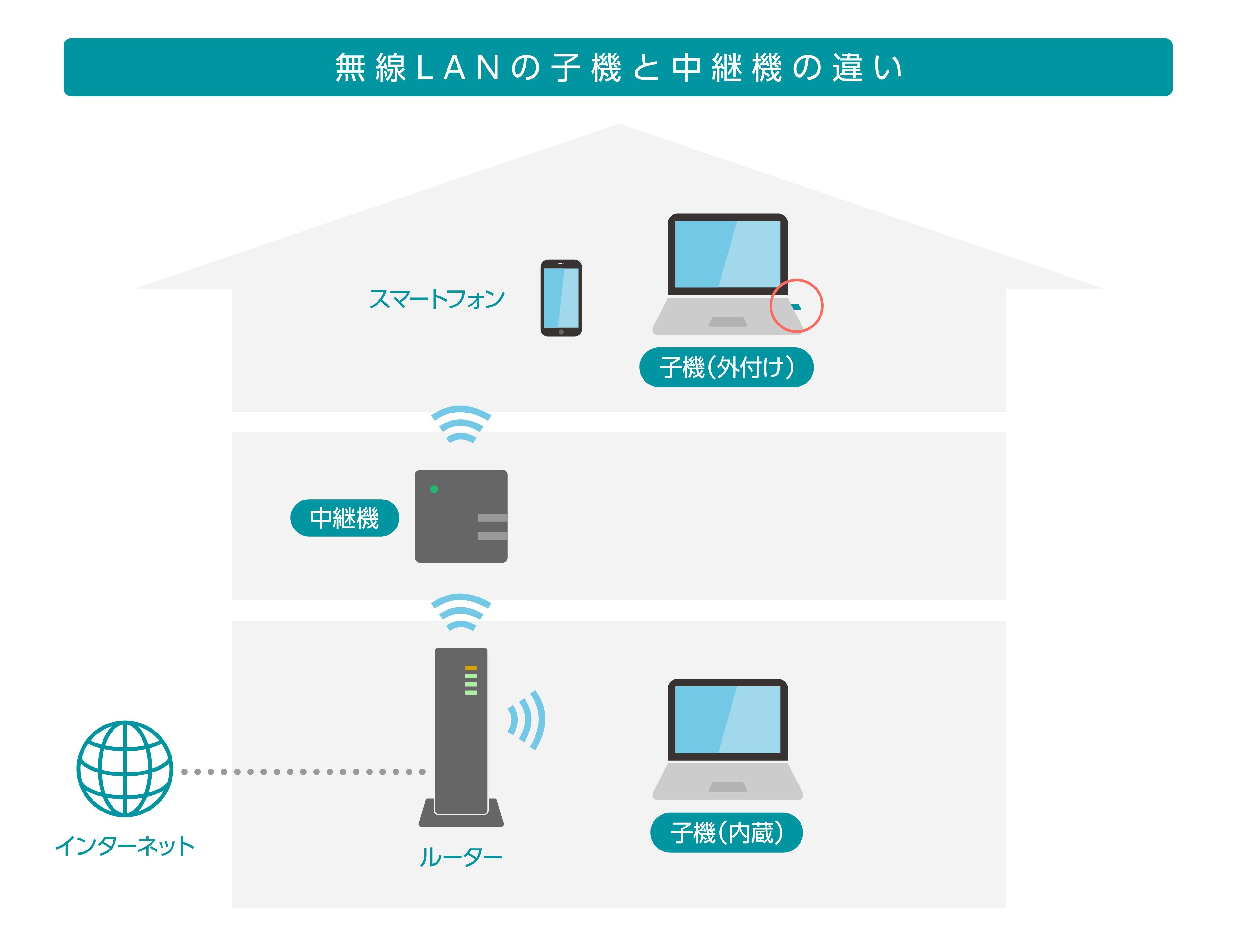 無線LANの子機と中継機の違い
