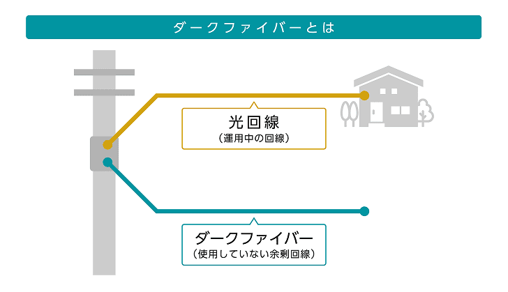 ダークファイバーとは｜敷設済みだが使用していない光ファイバー
