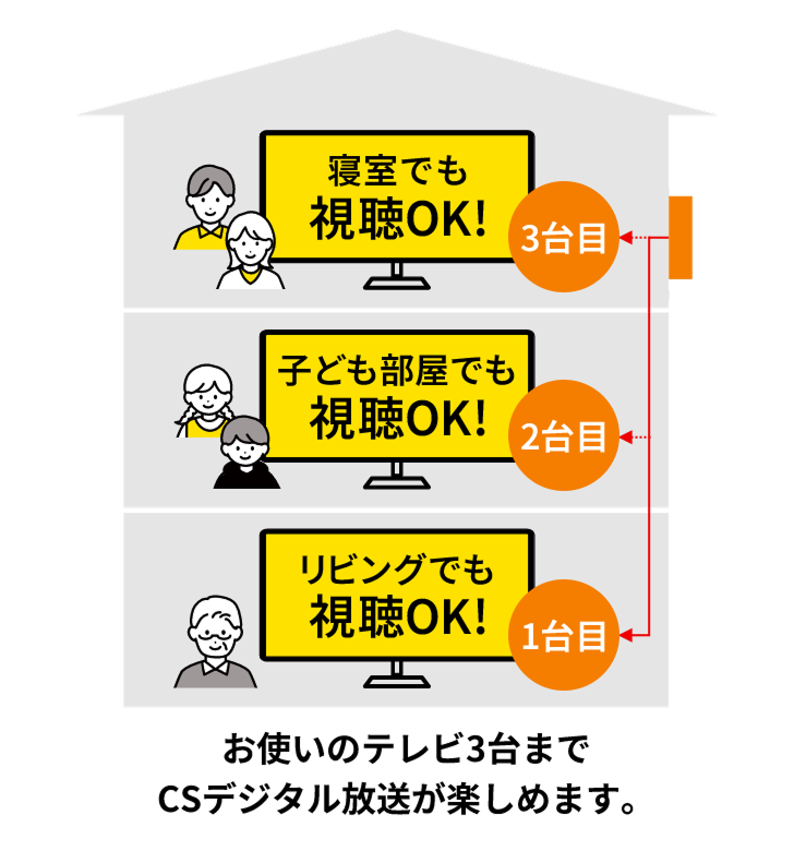 2台目以降のテレビも追加料金なしで視聴できる