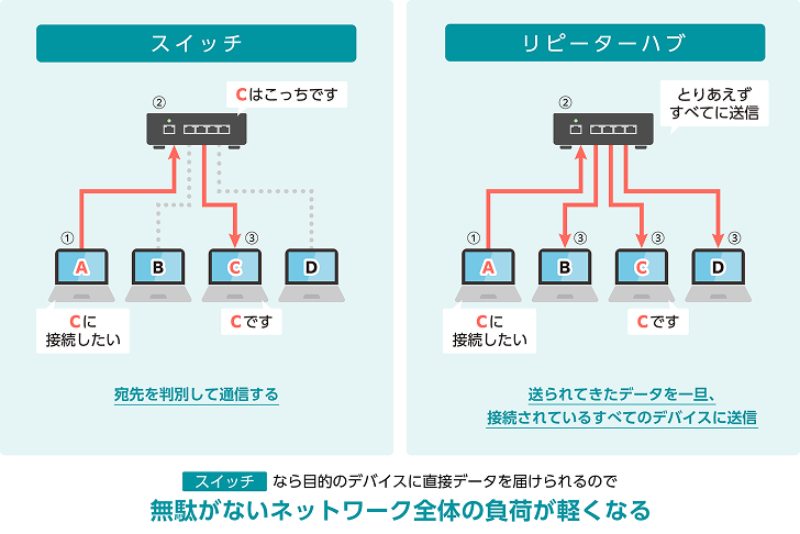リピーターハブとの違い