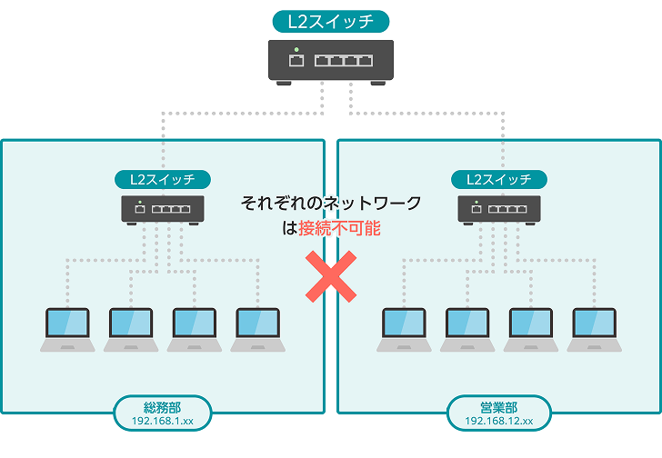 L2スイッチとは