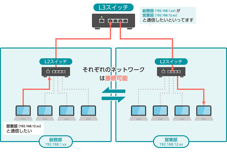 L3スイッチとは
