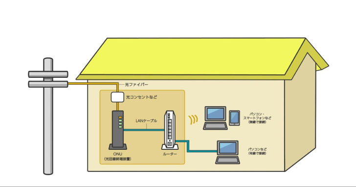 光回線におけるルーターの役割