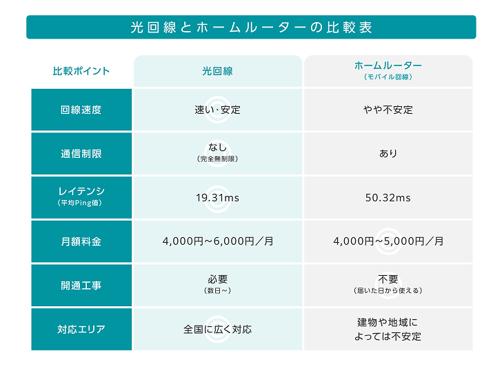 光回線とホームルーターの比較表