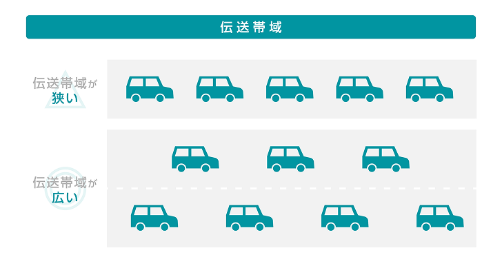 伝送帯域は「通信で使える周波数の範囲」を表す値