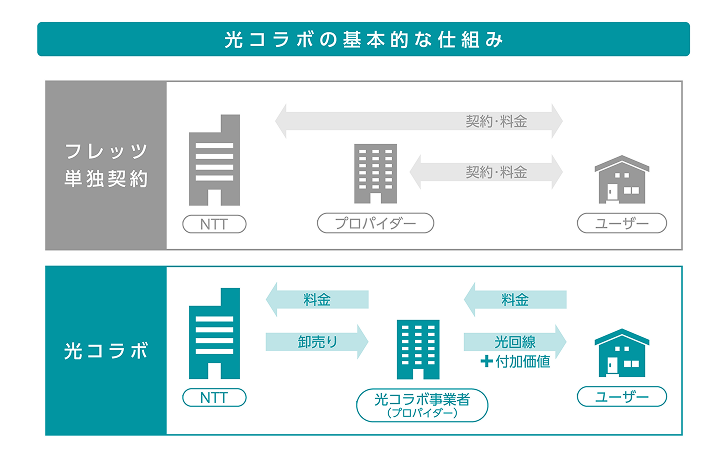 光コラボの基本的な仕組み