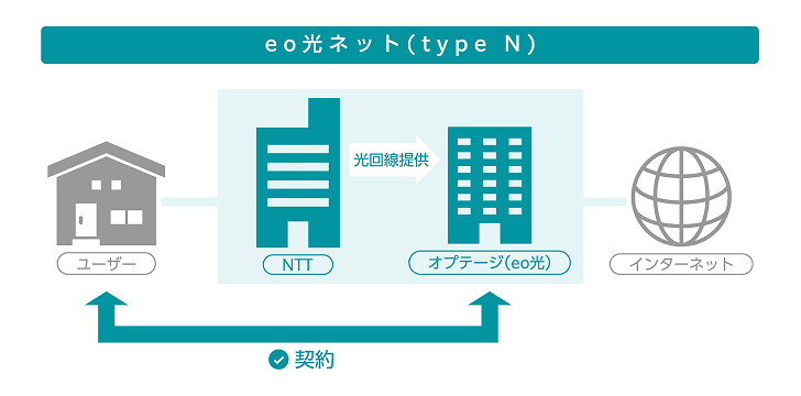 eo光が提供する「eo光ネット(type N)」はNTT回線を利用した光コラボサービス