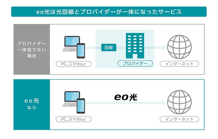 eo光は光回線とプロバイダーが一体になったサービス