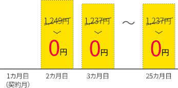 eo暮らしスタート割（標準工事費割引）