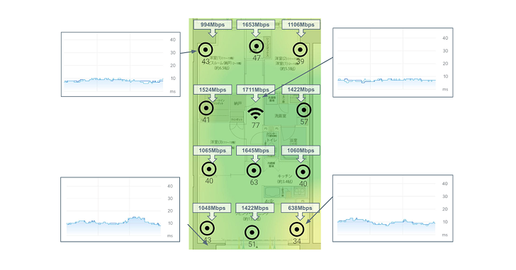 ルーターを部屋の中央に設置・通信結果