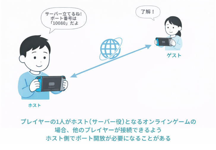 ホスト側でポート開放が必要になることがある