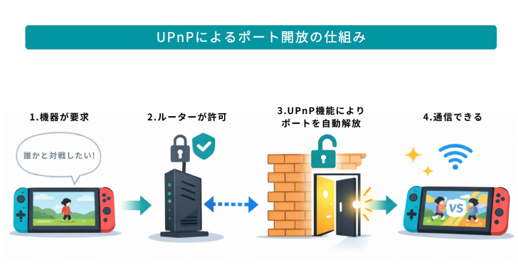 UPnPの仕組み