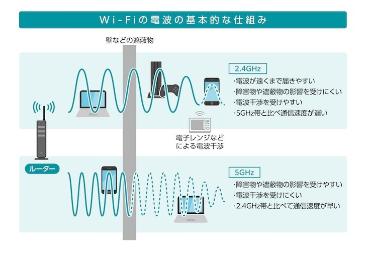 Wi-Fiの電波の基本的な仕組み