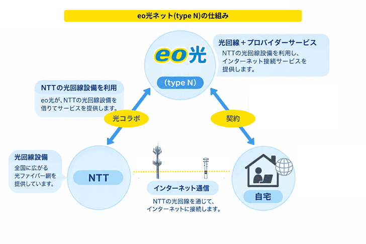 eo光ネット(type N)の仕組み