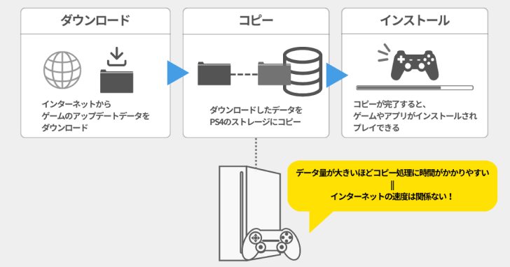 PS4へのダウンロード・データコピー・インストールの図