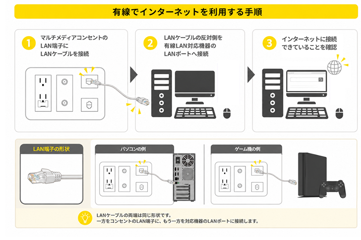 有線でインターネットを利用する手順