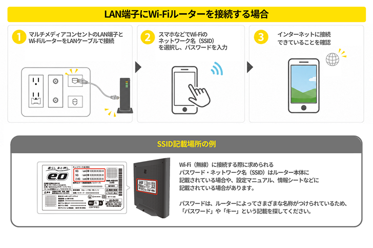 LAN端子にWi-Fiルーターを接続する場合
