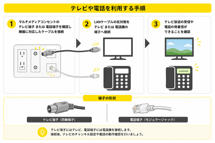 テレビや電話を利用する手順