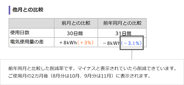 前年同月と比較した削減率です。マイナスと表示されていたら削減できています。ご使用月の2カ月後（8月分は10月、9月分は11月）に表示されます。