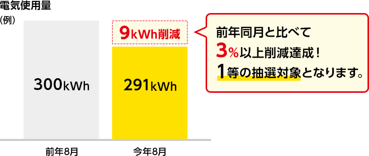 前年同月と比べて3％以上削減できれば、1等の抽選対象となります。