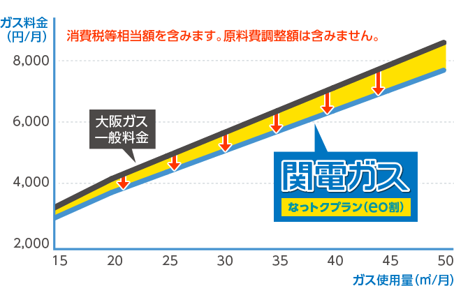 関電ガス Eo割