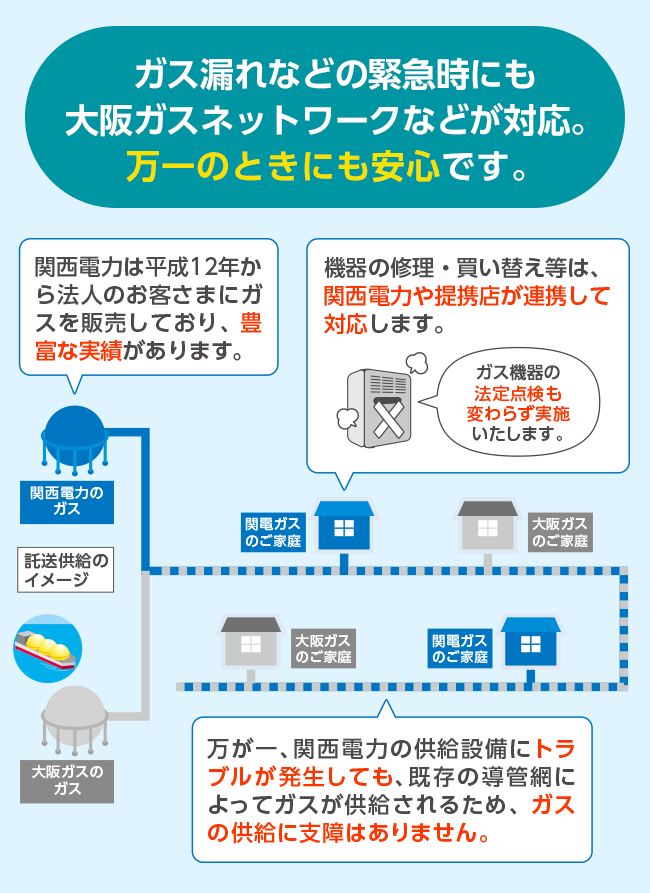 ガス漏れなどの緊急時にも大阪ガスネットワークなどが対応。万一のときにも安心です。