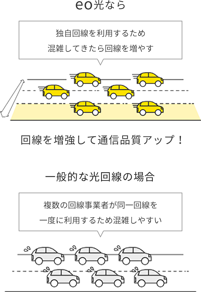eo光なら回線を増強して通信品質アップ！