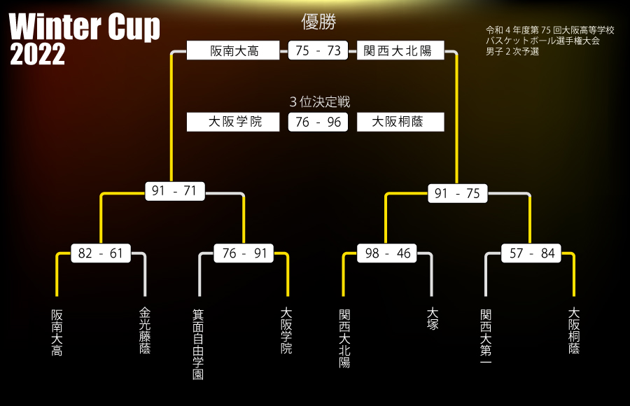 ウインターカップ2022 大阪府予選 男子2次予選