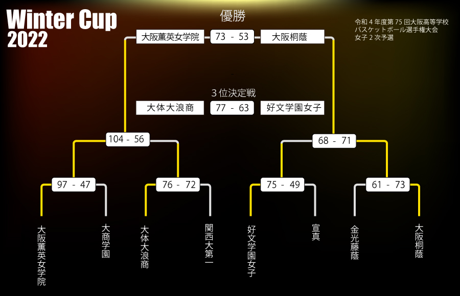 ウインターカップ2022 大阪府予選 女子2次予選