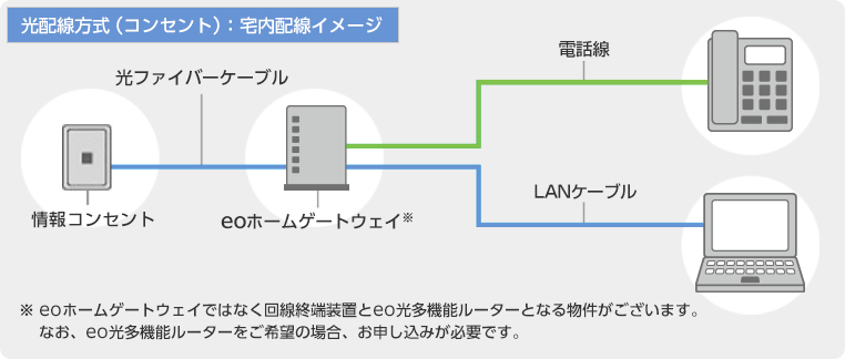 光配線方式（コンセント）：宅内配線イメージ