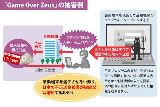 図1：「Game Over Zeus」の脅威