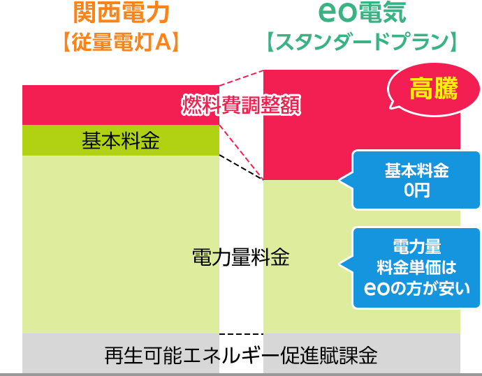 関西電力「従量電灯A」と「eo電気」の料金比較イメージ