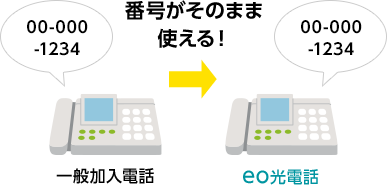 通話品質 Eo光電話 マンション向け サービス Eo イオ 光