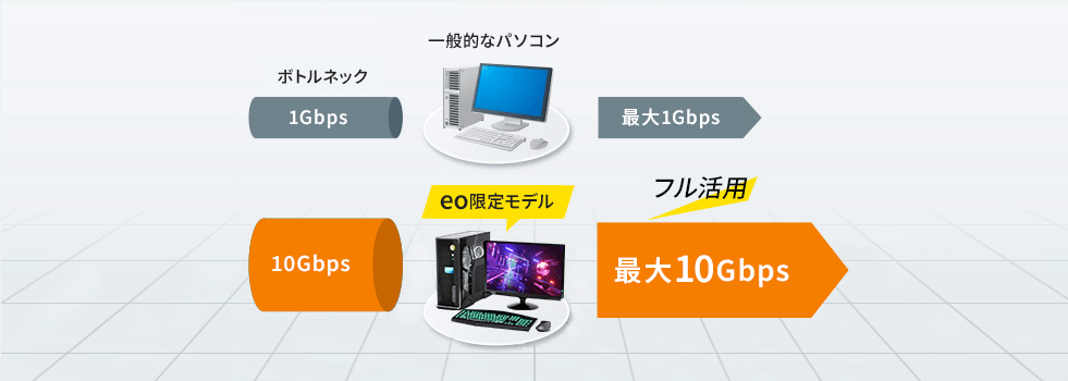 10Gbps対応のeo限定モデル